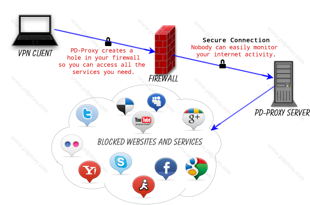 proxy firewall bypass